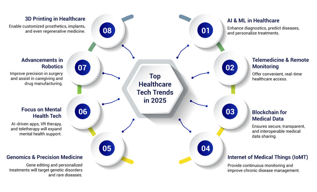 Top Healthcare Technology Trends For 2025 Charter Global