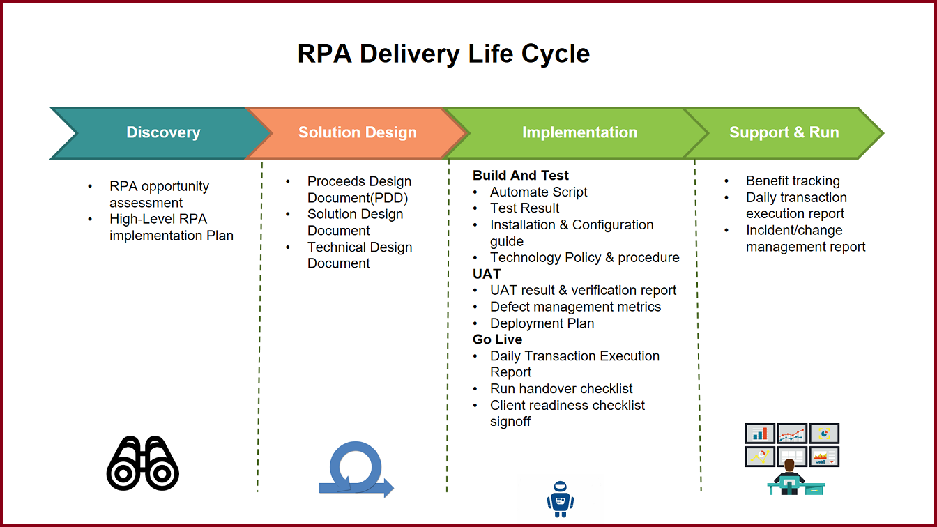 RPA Development Cycle