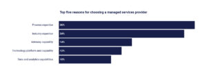 Top reasons for choosing a managed services provider
