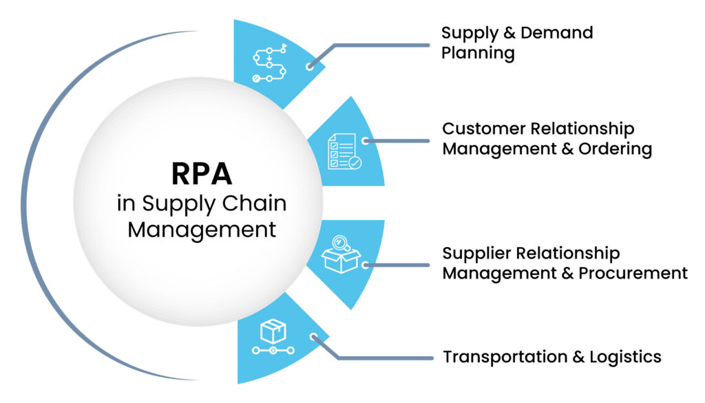 RPA-in-Supply-Chain-Management