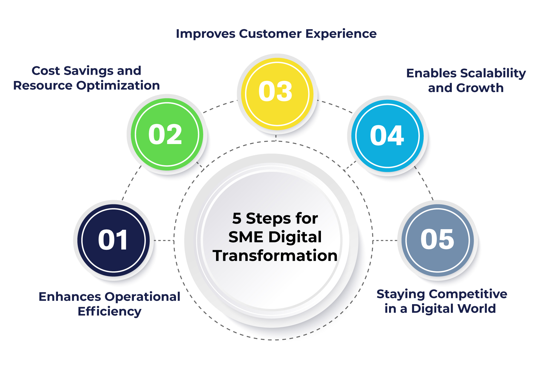 Digital transformation strategies for SMEs to improve efficiency and growth