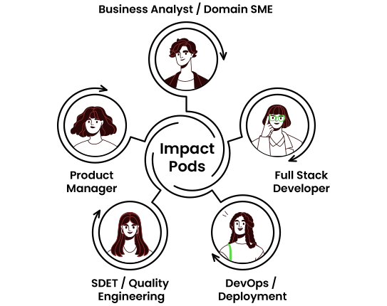 Self-sustained. Cross-functional.